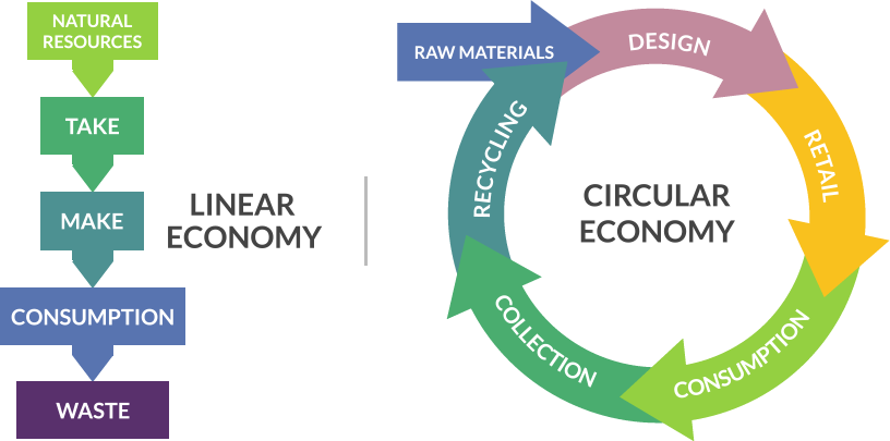 Circular Economy Sustainability